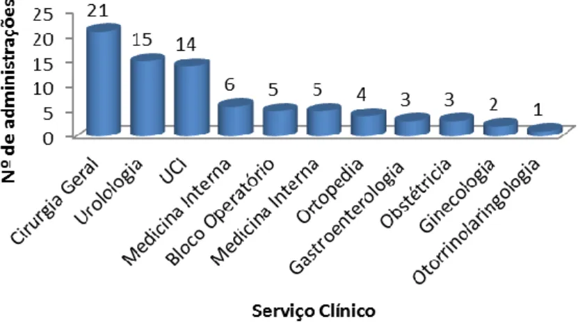Gráfico 3 - Distribuição das administrações de concentrado de fibrinogénio por serviço clínico 