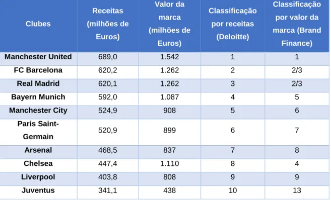 Tabela 2.1. Top de clubes com maiores receitas na época desportiva 2015/2016 
