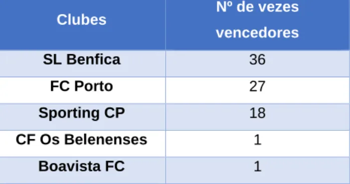 Tabela 3.1. Campeões Nacionais da Primeira Divisão Portuguesa 