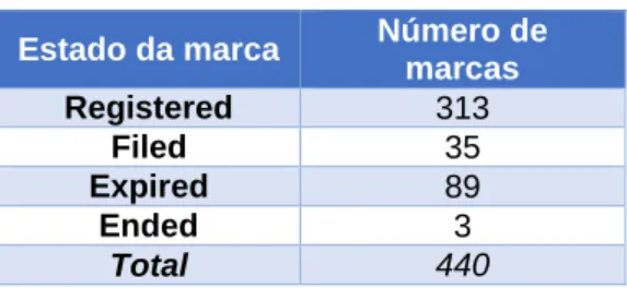 Tabela 4.1. Marcas analisadas  Estado da marca  Número de 