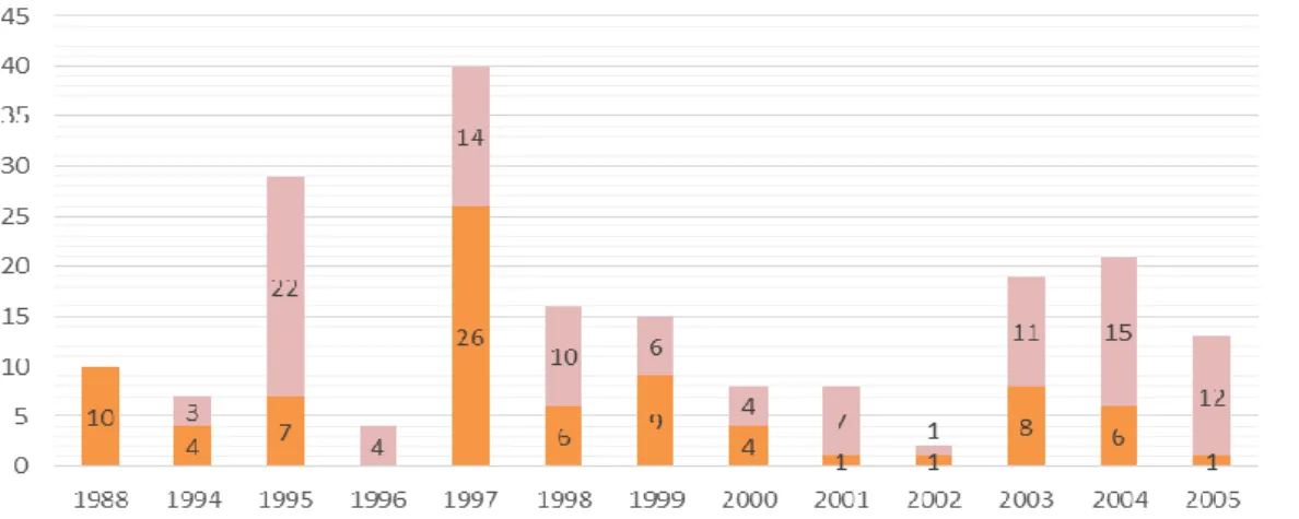 Figura 5.4. Marcas ativas e inativas (1988-2016) 