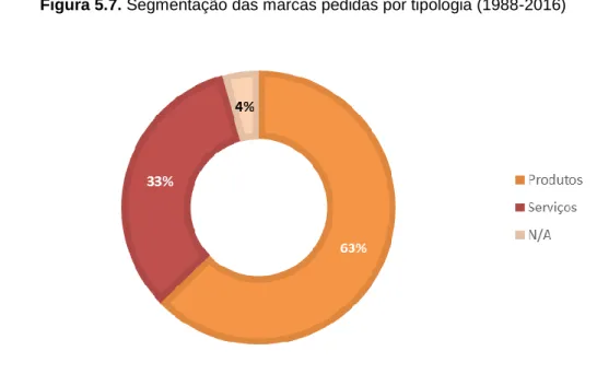 Figura 5.7. Segmentação das marcas pedidas por tipologia (1988-2016) 