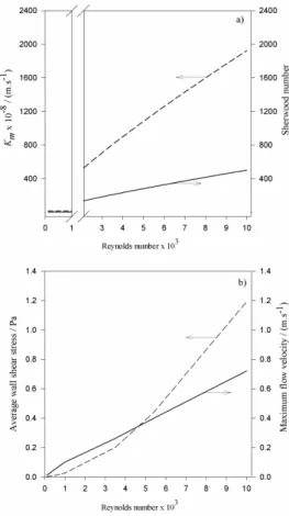 Figure 3.2 a) Calculated values using correlations for the Sherwood number (solid line)  and for the external mass transfer  coefficient  K m  (dashed line)