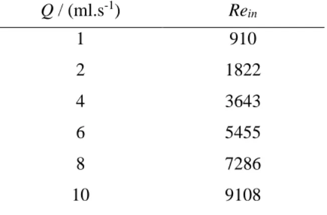 Table 4.1 Reynolds number at the inlet for each flow rate studied. 