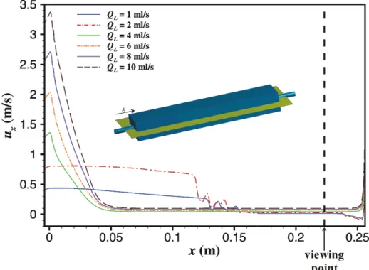 Figure 4.3, representing the axial velocity (x component) along the main axis of the  cell, corroborates this view