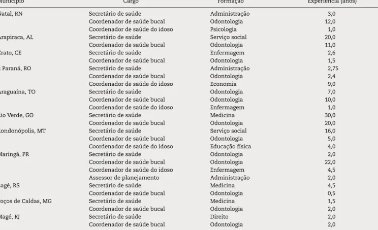 Tabela 1 – Caracterizac¸ão dos gestores entrevistados nos 11 municípios brasileiros, segundo município, cargo, formac¸ão acadêmica e tempo de experiência na gestão de saúde