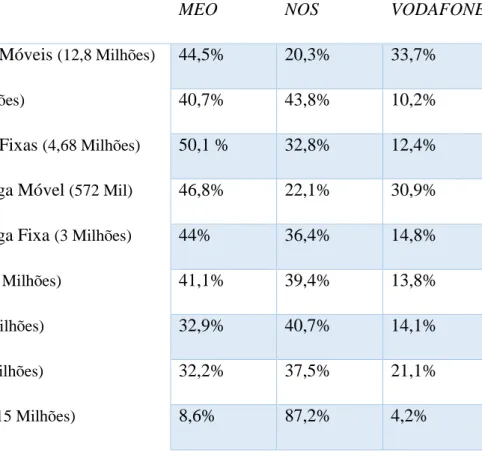 Tabela 2 – Quotas de mercado por operadora e por segmento, em 2015