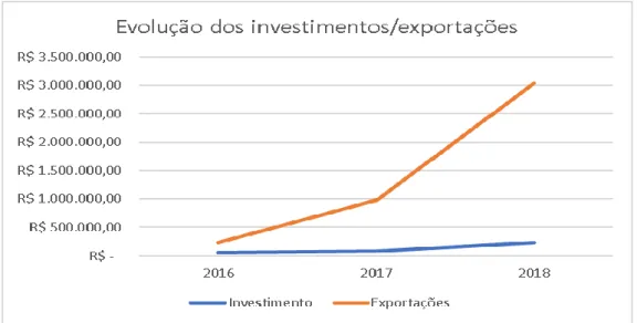 Figura 4 – Evolução dos investimentos e exportações 