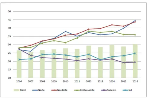 Gráfico 02: Taxa de homicídios por regiões no Brasil 