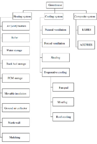 Figura 2.4 – Classificação de vários sistemas de climatização em estufas agrícolas [18]