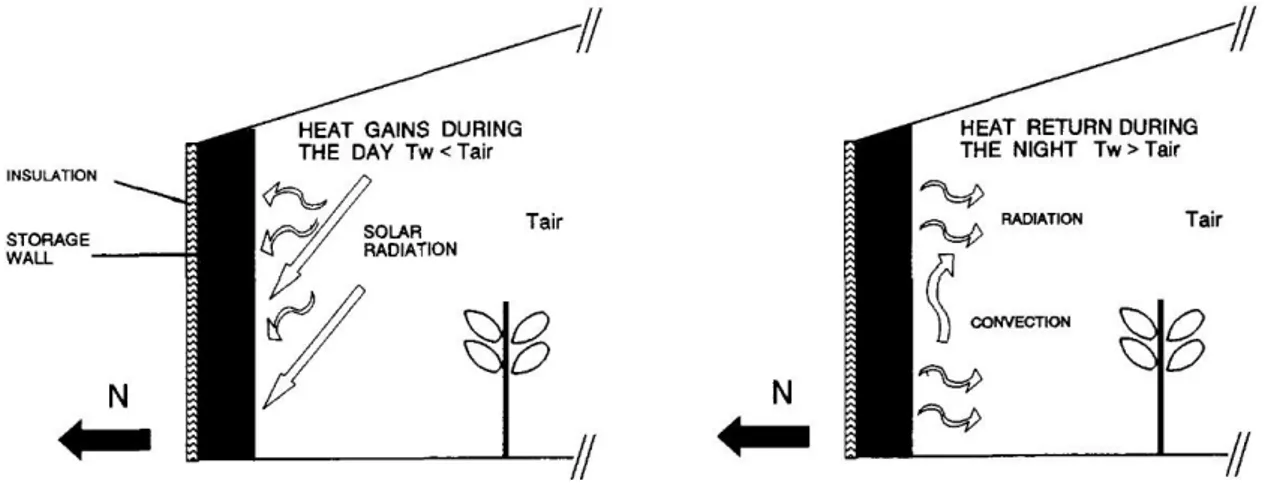 Figura 2.7 – Estufa com sistema de retenção de calor parede norte [31]. 