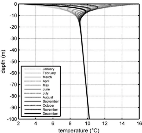 Figura 2.11 – Distribuição de temperaturas do solo com o aumento da profundidade ao longo  de um ano [44]