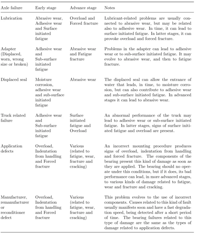 Table 3.1: (continued) Axle failure Early stage Advance stage Notes Lubrication Abrasive wear,