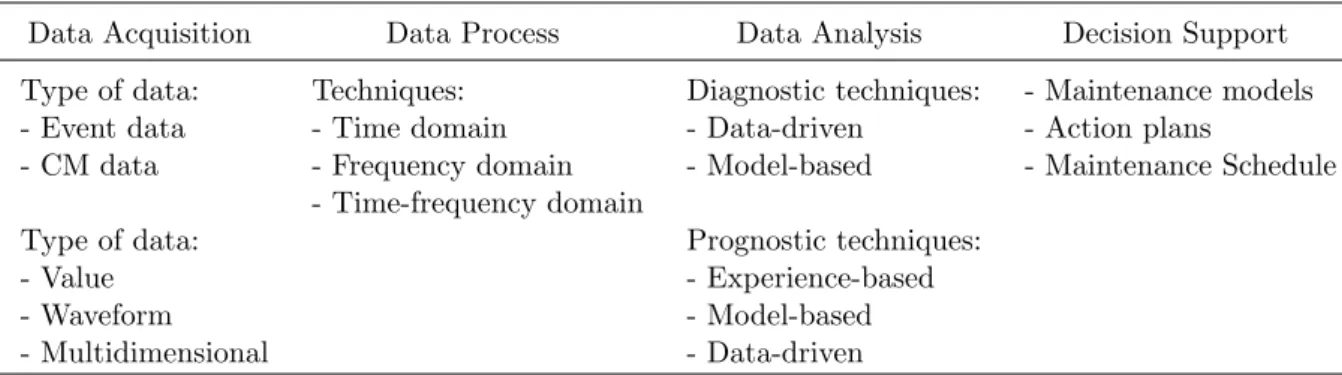 Table 4.1: The four key steps of the condition based maintenance procedure.