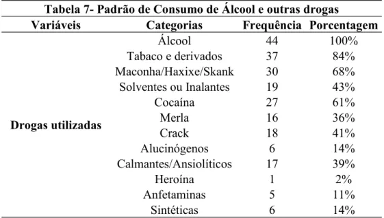 Tabela 7- Padrão de Consumo de Álcool e outras drogas 