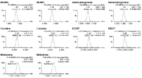 Figura 12b – Exemplo dos cromatogramas obtidos no estudo da seletividade para uma amostra fortificada com  as drogas de abuso (10 ng/mL)