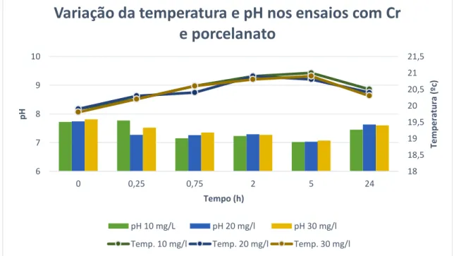 Figura 5.1 - Variação da temperatura e pH nos ensaios com Cr e 5g de resíduo de porcelanato