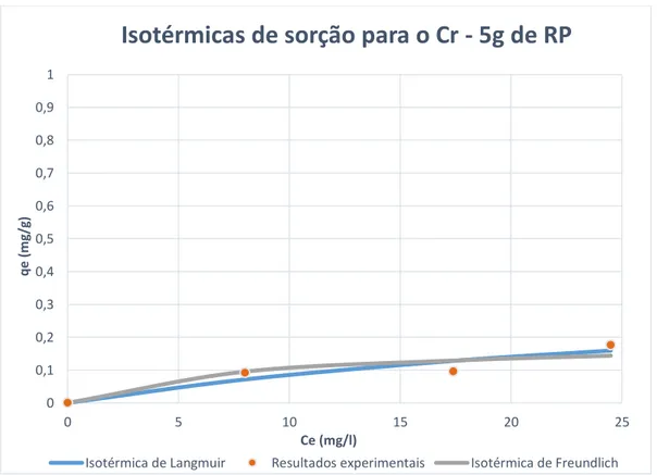 Figura 5.7 - Isotérmicas de sorção para os modelos de Freundlich e Langmuir (ensaios com Cr e adição de 5g de RP) 00,10,20,30,40,50,60,70,80,910510152025qe (mg/g)Ce (mg/l)