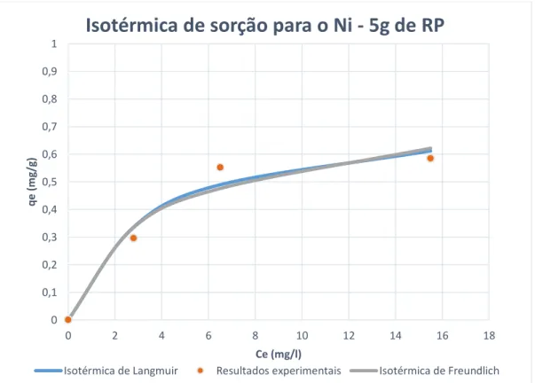 Figura 5.16 - Isotérmicas de sorção para os modelos de Freundlich e Langmuir (ensaios com Ni e adição de 5g de RP) 00,10,20,30,40,50,60,70,80,91024681012141618qe (mg/g)Ce (mg/l)