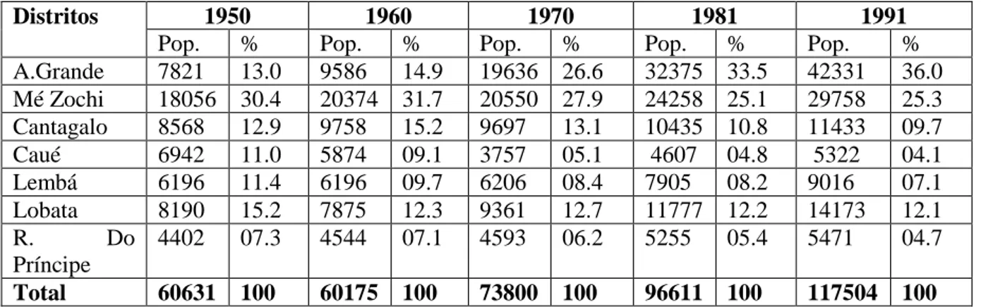Tabela 2: Evolução da Distribuição da população por distritos entre 1950-1991 