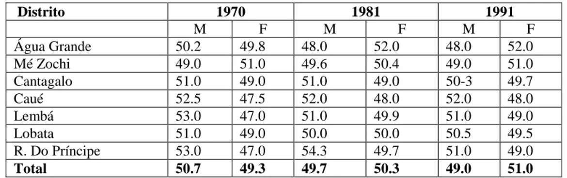 Tabela 3: Distribuição Espacial da População por Sexo e por distrito entre os anos 1970-1991 
