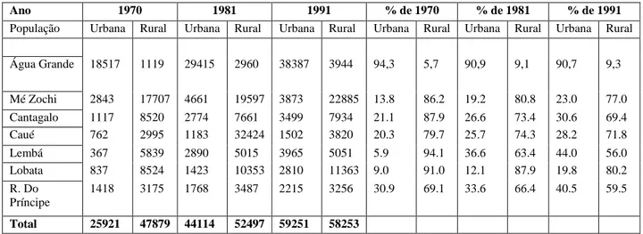 Tabela 4: Evolução da população urbana e rural, por distrito, entre os anos 1970 a 1991 