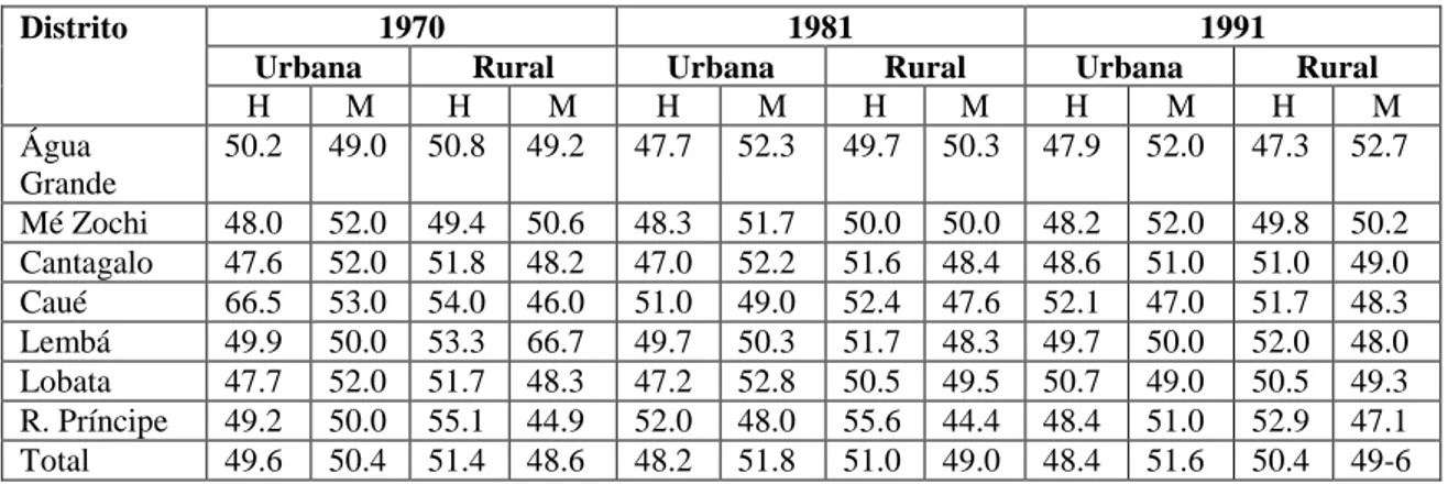 Tabela 5: Distribuição da população urbana e rural por sexo e por distritos entre 1970 e 1991 