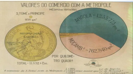 Ilustração 3: Valores de comércio com a Metrópole entre (1910-1914) 
