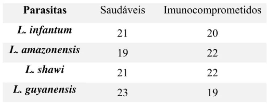 Tabela 1: Taxa de infeção de neutrófilos humanos com espécies diferentes de Leishmania