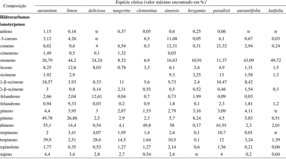 Tabela 1. Composição de óleo essencial de “petitgrain” de citros, extraídos em laboratórios com seus valores de porcentagens  máximas encontrados nas espécies.Adaptada de DUGO et al (2010)