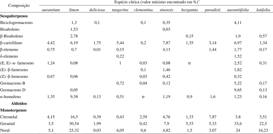 Tabela 1. Composição de óleo essencial de petitgrain de citros, extraídos em laboratórios com seus valores de porcentagens  máximas encontrados nas espécies.Adaptada de DUGO et al (2010)