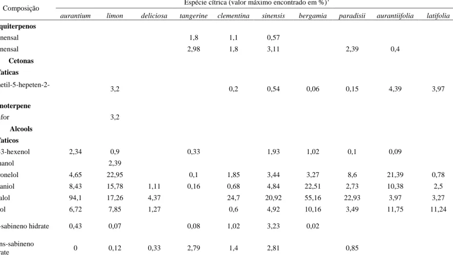 Tabela 1. Composição de óleo essencial de petitgrain de citros, extraídos em laboratórios com seus valores de porcentagens máximas  encontrados nas espécies.Adaptada de DUGO et al (2010)