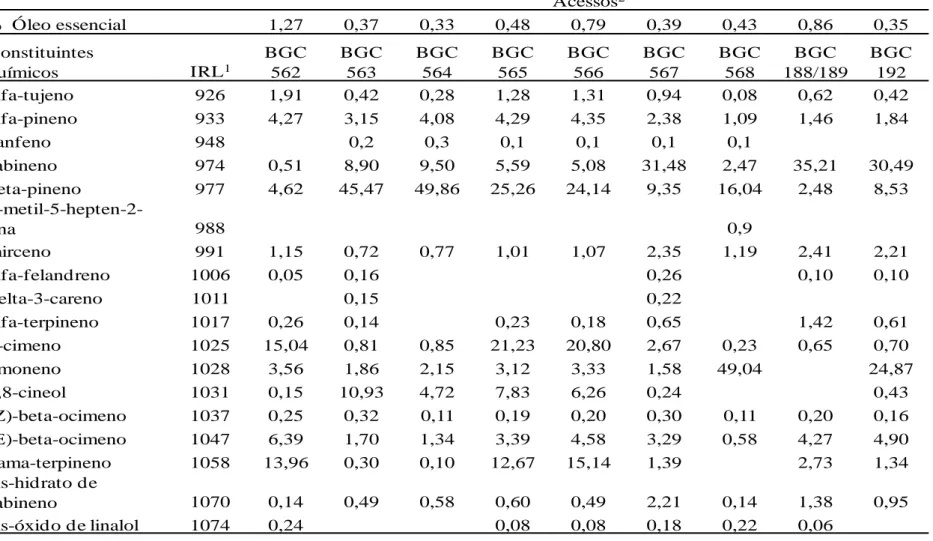 Tabela 2. Porcentagem relativa dos constituintes químicos  do óleo essencial  em folhas de acessos de C