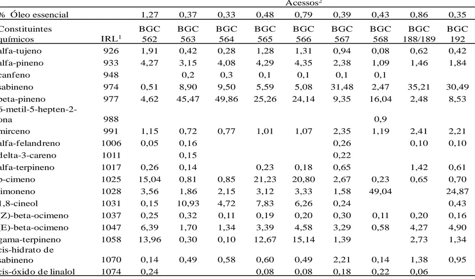 Tabela 2. Porcentagem relativa dos constituintes químicos  do óleo essencial  em folhas de acessos de C