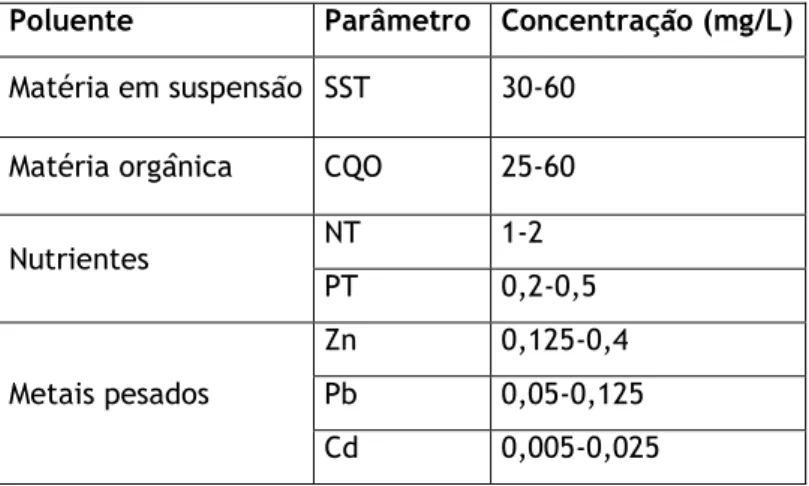 Tabela 2.1 - Concentrações típicas de alguns poluentes em AEE (Barbosa, 1999; Hvitved-Jacobsen, 2003; 