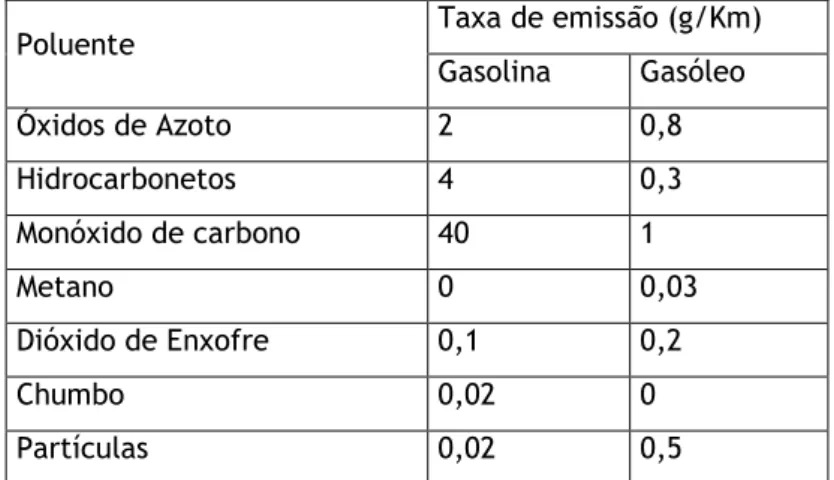 Tabela 2.3 - Cargas mássicas de poluentes associados à gasolina e gasóleo (adaptado de Abbott et al.,  (1995) em POLMIT (2002) 