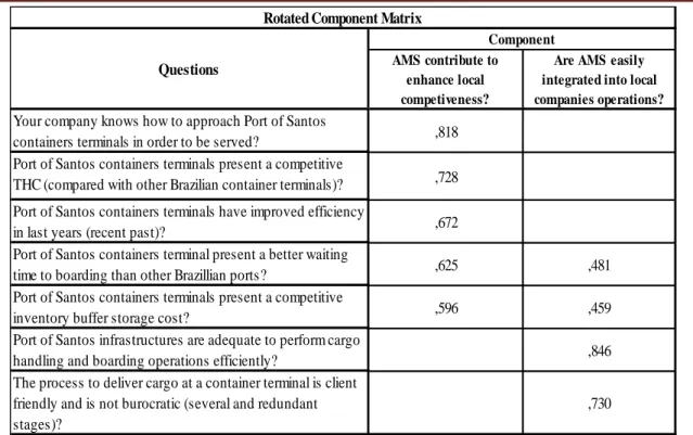 Table 4 –Rotated Component Matrix (Varimax Rotation)  Note: score loadings less than 0.4 are not shown 