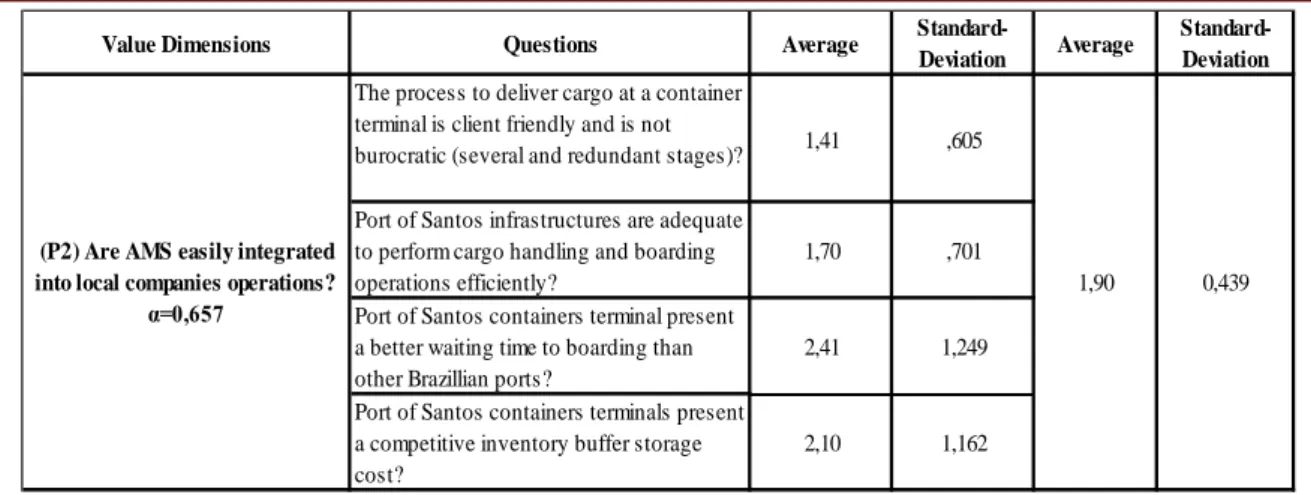 Table 6 – (P2) Are MAS easily integrated into local companies operations? 