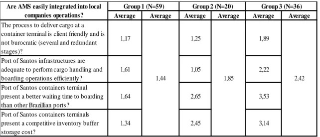 Table 11 – Clusters and ‘Are MAS Easily Integrated Into Local Companies Operations?’  