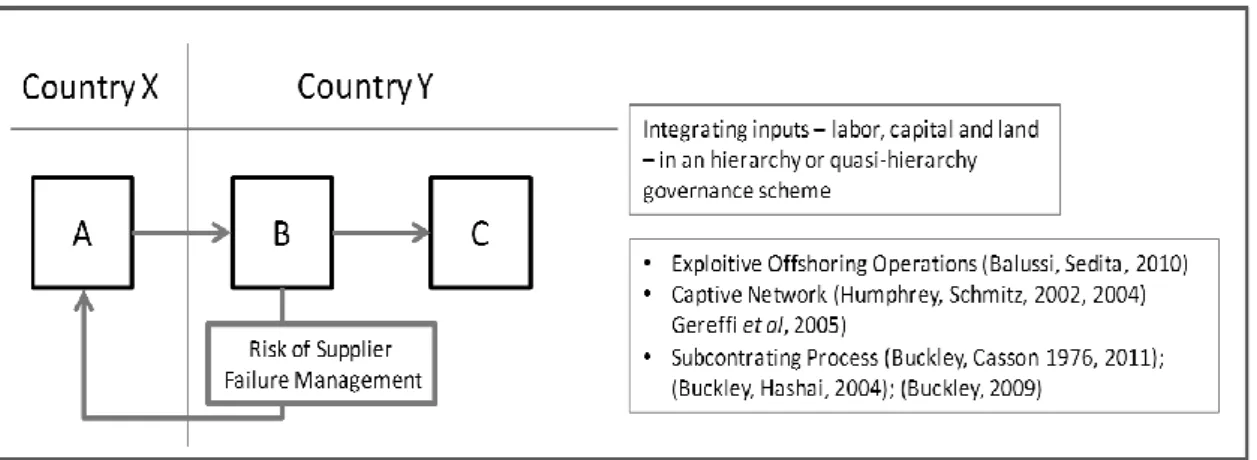 Figure 1: Global Value Chain in a Hierarchy or Quasi-Hierarchy Governance Scheme in Exploitive  Offshoring Operations 