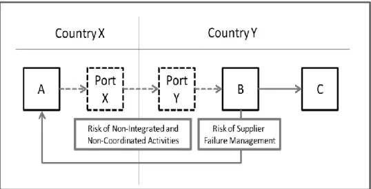 Figure 2: Global Value Chain in a Hierarchy or Quasi-Hierarchy Governance Scheme in Exploitive  Offshoring Operations and Non-Integrated and Non-Coordinated Value Chain Activities 