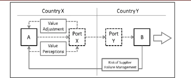 Figure 3: Port’s Value Adjustment Based on Industry’s Value Perceptions – Integrating Auxiliary  Maritime Services on Global Value Chain 