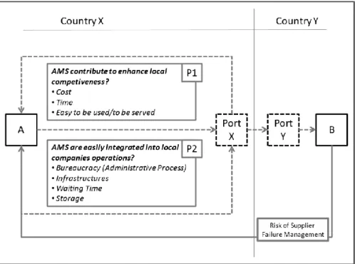 Figure 4: Port’s Value Adjustment Based on Industry’s Value Perceptions – Integrating Auxiliary  Maritime Services on Global Value Chain 