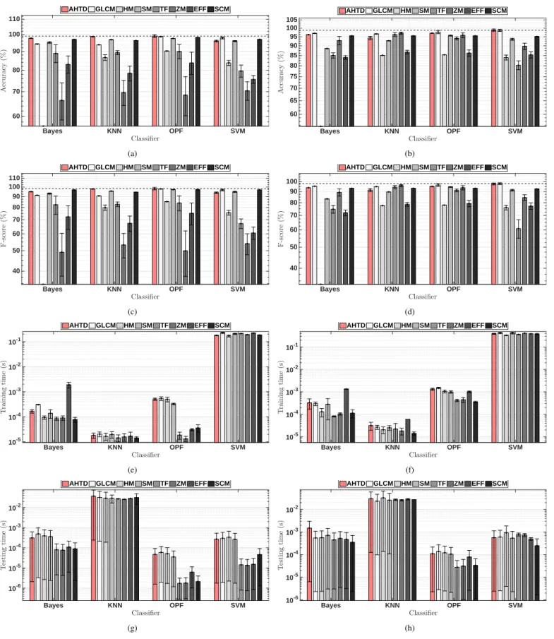 Fig. 3. Results obtained by the methods under evaluation: lung disease classifications shown on the left, and brain disease classifications on the right, in terms of: a) and b) classification accuracy, c) and d) f-score, e) and f) training time, and g) and