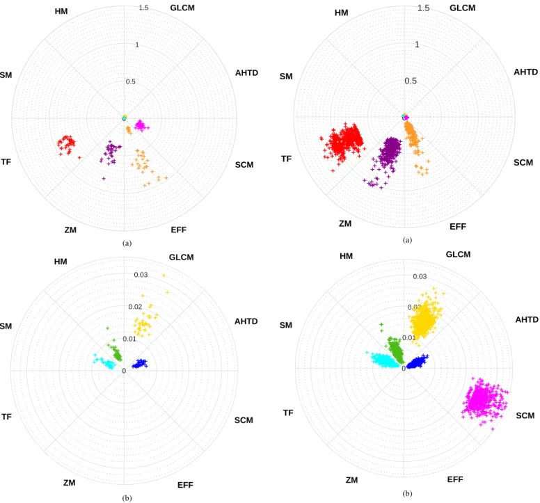 Fig. 4. Time plot of the methods evaluated in the lung disease classification in CT images of the chest: a) time of 0-1.5s and b) with zoom, (a) time of 0-0.032s.