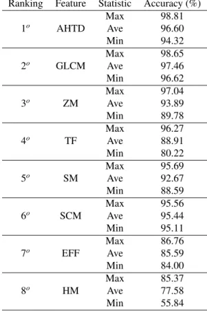 Table 3. Brain and Lung time extraction rankings.