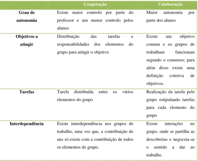 Tabela 1 – Distinções entre colaboração e cooperação, segundo Henri e Lundgreen-Cayol (2001) 