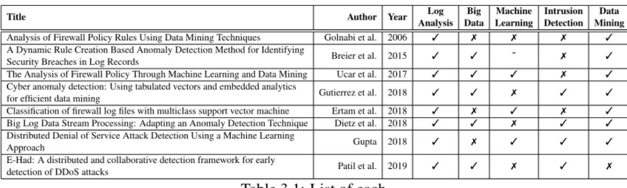 Table 3.1: List of each.