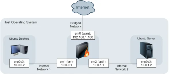 Figure 4.3: Conceptualization of a network.