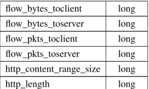 Table 4.2: Features selected from the log files.